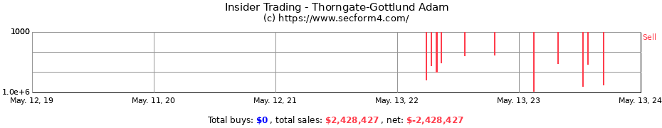 Insider Trading Transactions for Thorngate-Gottlund Adam