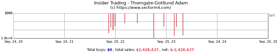 Insider Trading Transactions for Thorngate-Gottlund Adam