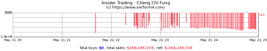 Insider Trading Transactions for Cheng Chi Fung