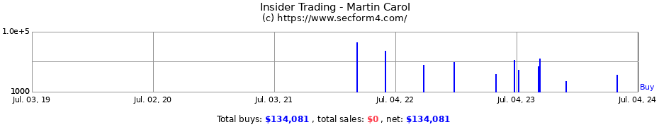 Insider Trading Transactions for Martin Carol