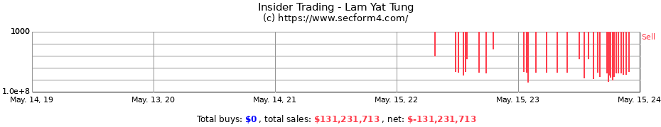 Insider Trading Transactions for Lam Yat Tung