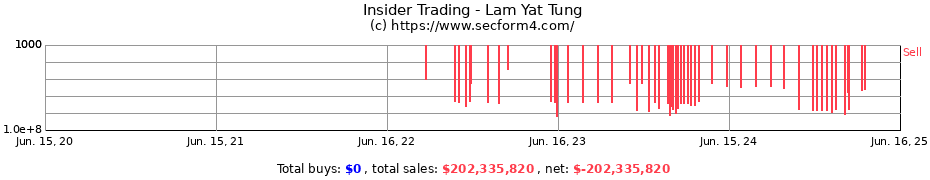 Insider Trading Transactions for Lam Yat Tung