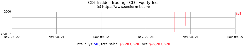 Insider Trading Transactions for CDT Equity Inc.