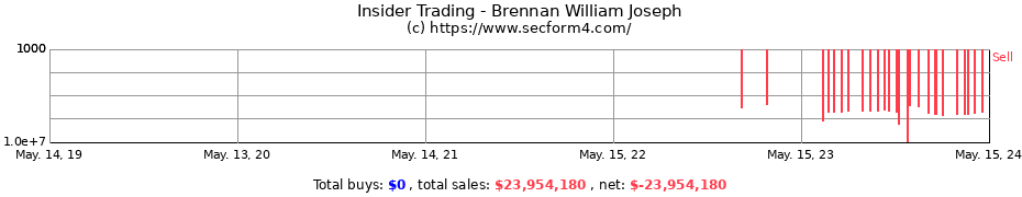 Insider Trading Transactions for Brennan William Joseph
