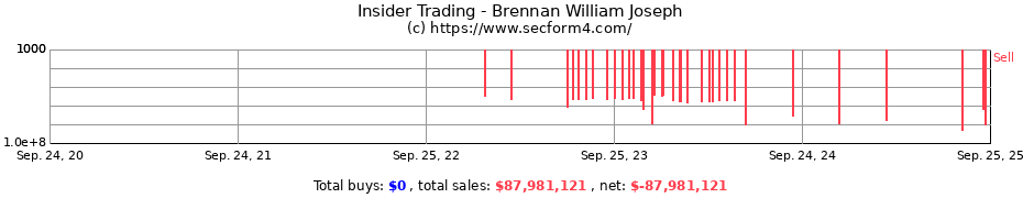 Insider Trading Transactions for Brennan William Joseph