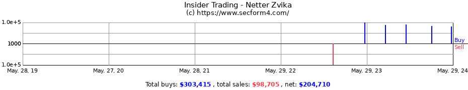 Insider Trading Transactions for Netter Zvika
