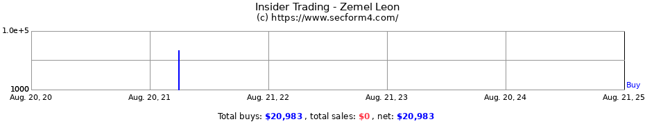 Insider Trading Transactions for Zemel Leon