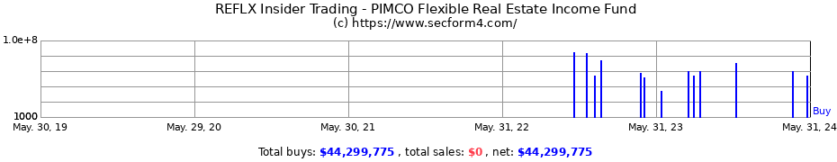 Insider Trading Transactions for PIMCO Flexible Real Estate Income Fund