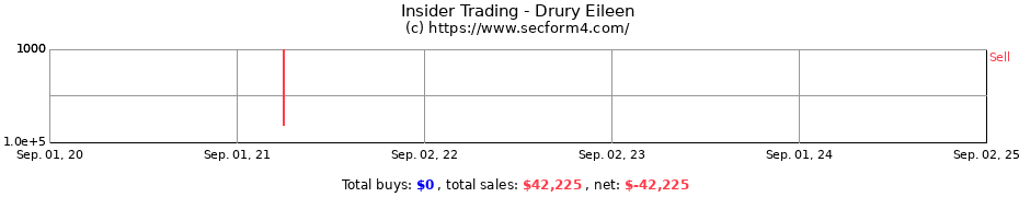 Insider Trading Transactions for Drury Eileen