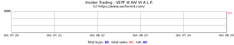 Insider Trading Transactions for VEPF III AIV VI-A L.P.