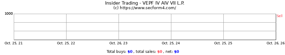 Insider Trading Transactions for VEPF IV AIV VII L.P.