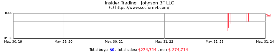 Insider Trading Transactions for Johnson BF LLC