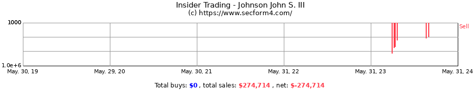 Insider Trading Transactions for Johnson John S. III