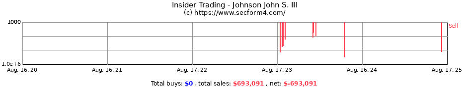 Insider Trading Transactions for Johnson John S. III