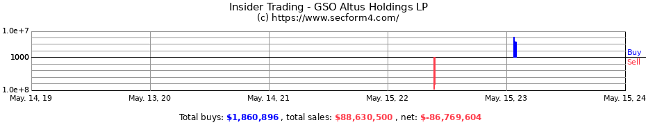 Insider Trading Transactions for GSO Altus Holdings LP