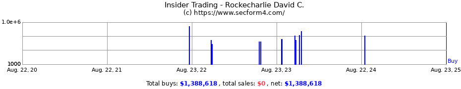 Insider Trading Transactions for Rockecharlie David C.