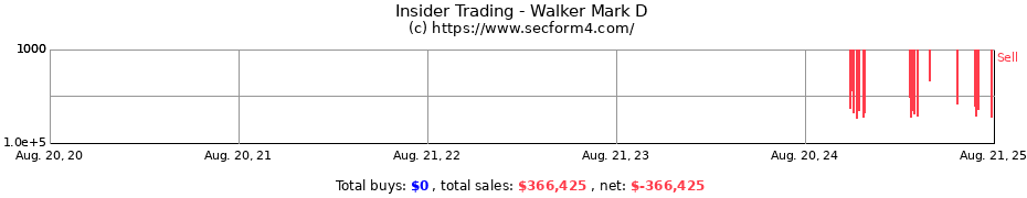 Insider Trading Transactions for Walker Mark D