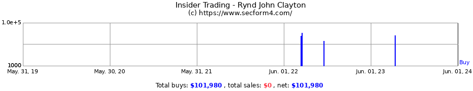 Insider Trading Transactions for Rynd John Clayton