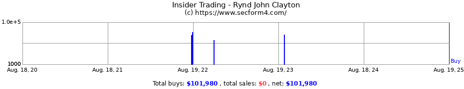 Insider Trading Transactions for Rynd John Clayton