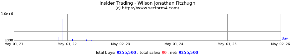 Insider Trading Transactions for Wilson Jonathan Fitzhugh