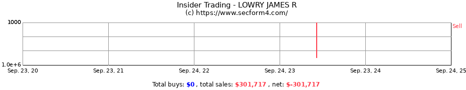 Insider Trading Transactions for LOWRY JAMES R