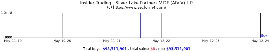Insider Trading Transactions for Silver Lake Partners V DE (AIV V) L.P.