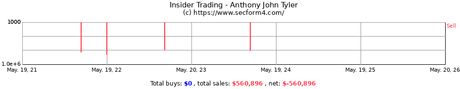 Insider Trading Transactions for Anthony John Tyler
