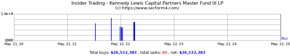 Insider Trading Transactions for Kennedy Lewis Capital Partners Master Fund III LP