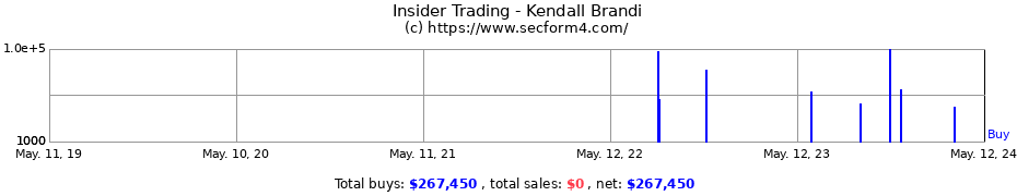 Insider Trading Transactions for Kendall Brandi