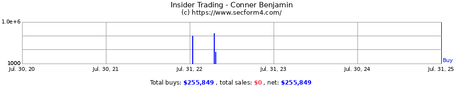 Insider Trading Transactions for Conner Benjamin