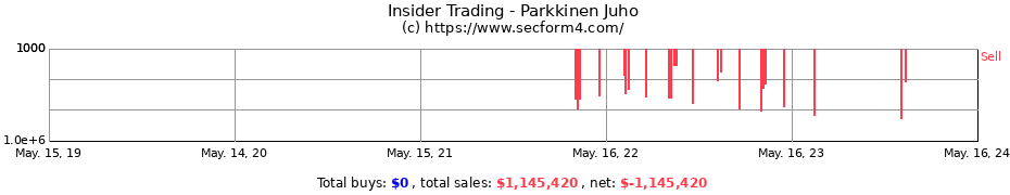 Insider Trading Transactions for Parkkinen Juho