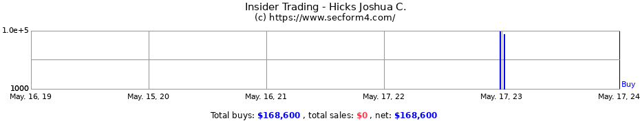 Insider Trading Transactions for Hicks Joshua C.