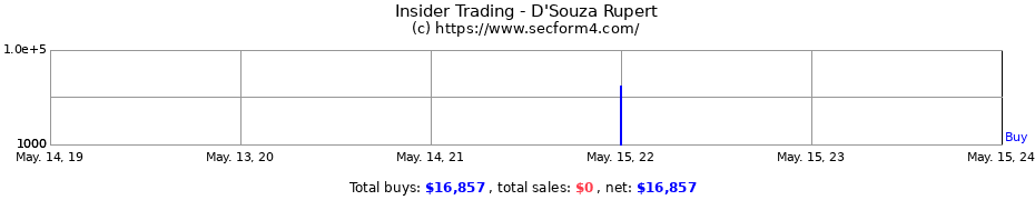 Insider Trading Transactions for D'Souza Rupert