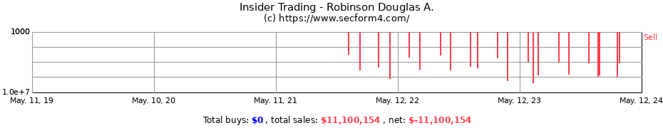 Insider Trading Transactions for Robinson Douglas A.