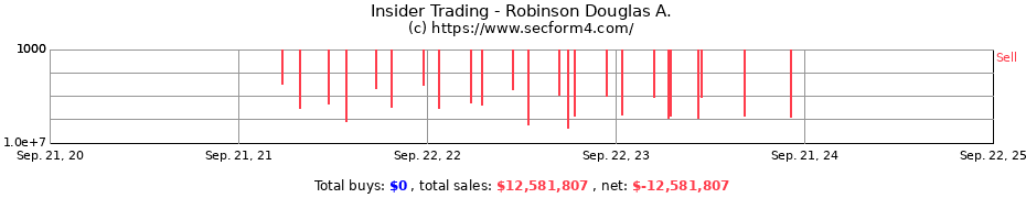 Insider Trading Transactions for Robinson Douglas A.