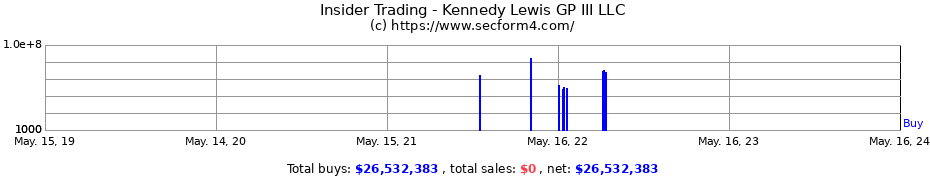 Insider Trading Transactions for Kennedy Lewis GP III LLC