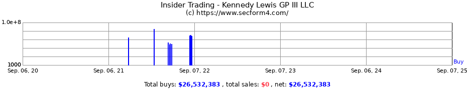 Insider Trading Transactions for Kennedy Lewis GP III LLC