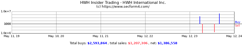 Insider Trading Transactions for HWH International Inc.