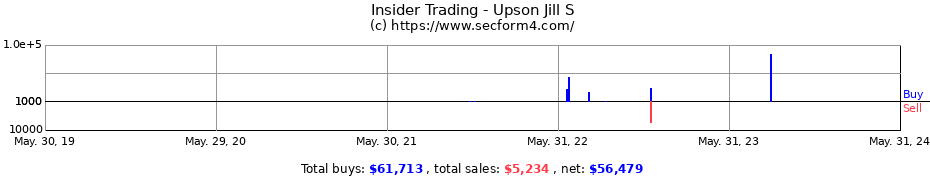 Insider Trading Transactions for Upson Jill S