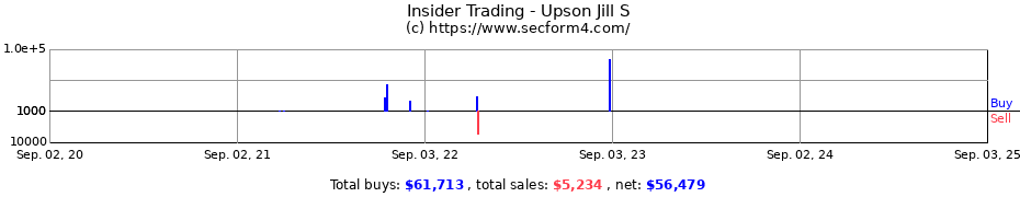 Insider Trading Transactions for Upson Jill S