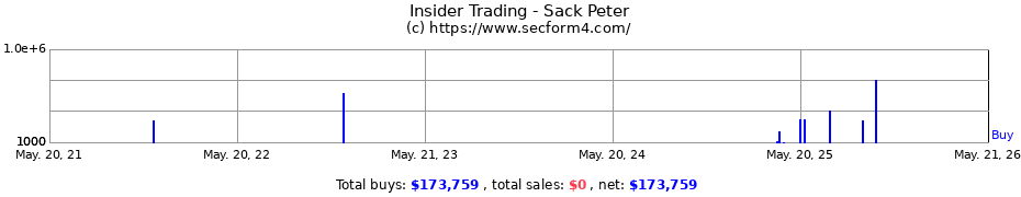 Insider Trading Transactions for Sack Peter