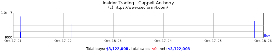 Insider Trading Transactions for Cappell Anthony