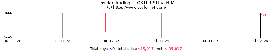 Insider Trading Transactions for FOSTER STEVEN M