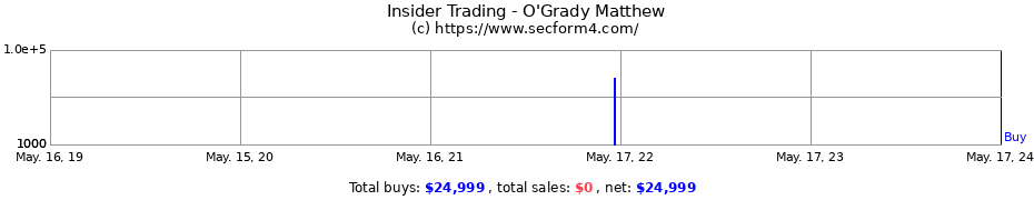 Insider Trading Transactions for O'Grady Matthew
