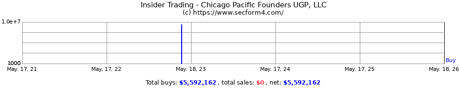 Insider Trading Transactions for Chicago Pacific Founders UGP, LLC