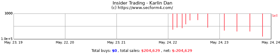 Insider Trading Transactions for Karlin Dan