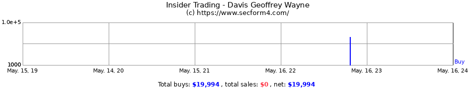 Insider Trading Transactions for Davis Geoffrey Wayne