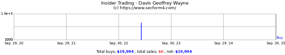 Insider Trading Transactions for Davis Geoffrey Wayne