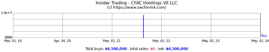 Insider Trading Transactions for CFAC Holdings VII LLC