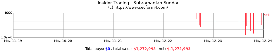 Insider Trading Transactions for Subramanian Sundar